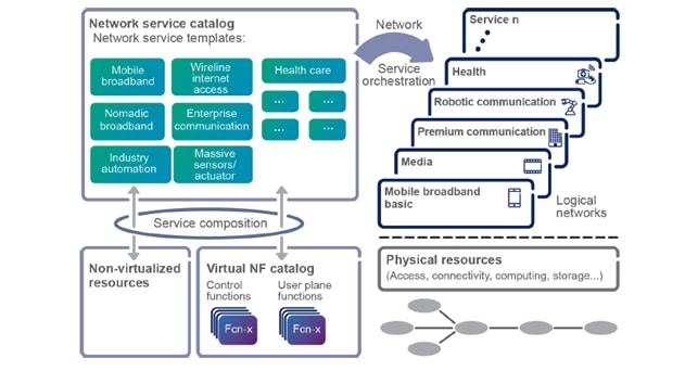 DOCOMO, Ericsson Successfully Complete Dynamic 5G Network Slicing PoC