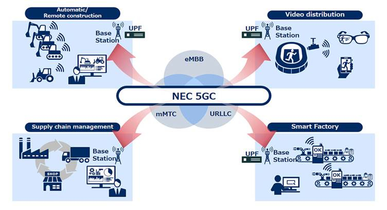 DOCOMO Selects NEC&#039;s Standalone 5G Mobile Core