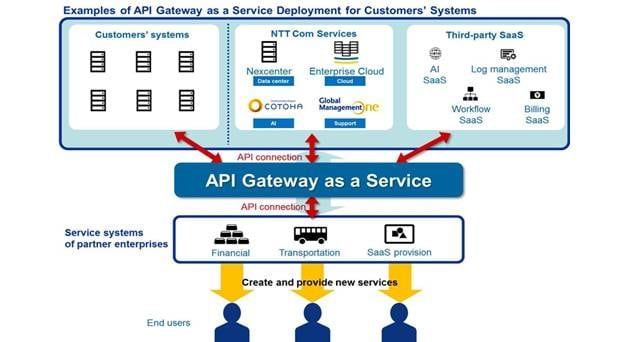NTT Com to Launch API Gateway IaaS Platform