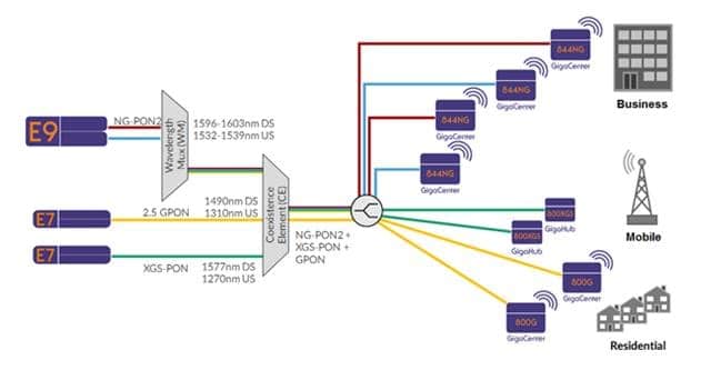 Calix Unveils SDN-powered NG-PON2 Technology for Channel Bonding Trial with Verizon