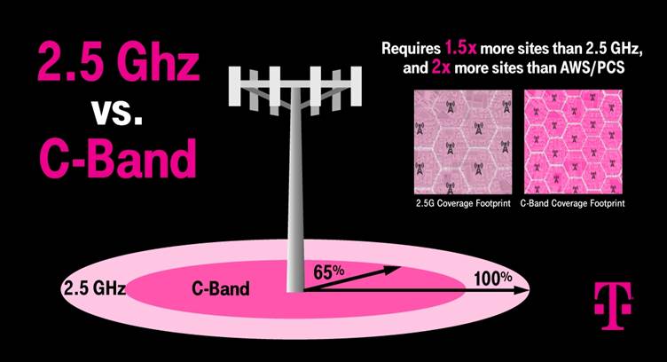 T-Mobile Wins 40 MHz of C-Band to Further its 5G Conquest