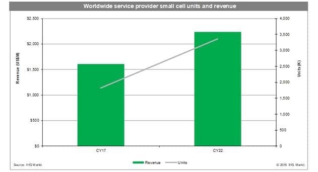 Enterprise/Indoor Segment to Drive Small Cell Market to Hit $2.8 billion in 2022, says IHS