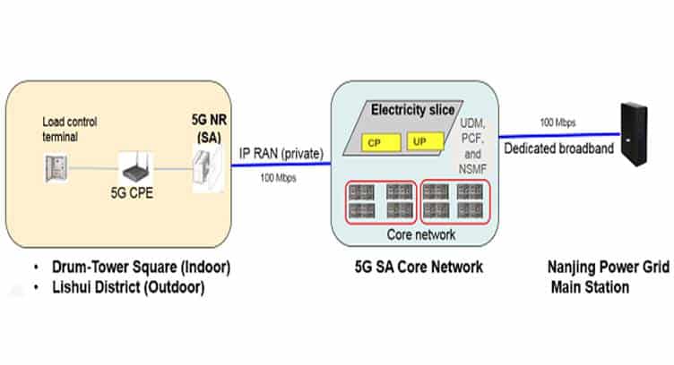 China Telecom, Huawei Complete World&#039;s First 5G SA Electricity Slice Test