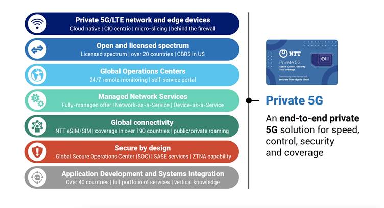 NTT Launches Private 5G Network-as-a-Service (NaaS) Platform