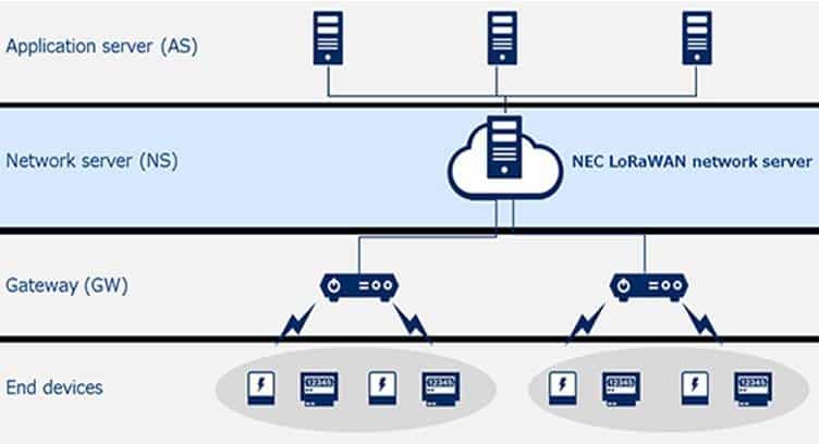 NEC Provides LoRaWAN-compliant Network Server for IoT Trial in Japan