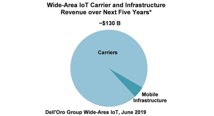 Wide Area IoT Revenues to Surpass $130B Over the Next 5 Years, says Dell&#039;Oro