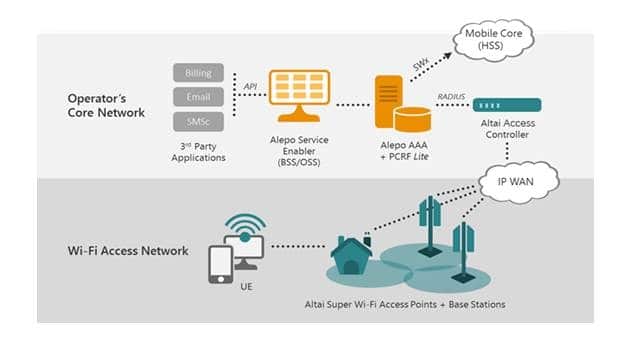 Alepo, Altai Partner on Joint Carrier Wi-Fi Monetization &amp; Offloading Solution