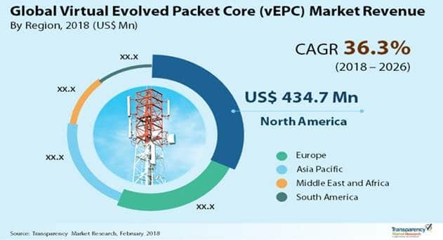 vEPC Market to Reach Nearly $16B by 2026; Rapid Deployment of vEPC in IoT Packet Core