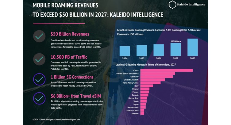Kaleido Intelligence: 5G and eSIM Roaming to Drive $50 Billion Market in 2027