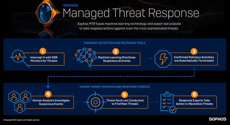 Sophos Launches ML-based Managed Threat Response Service