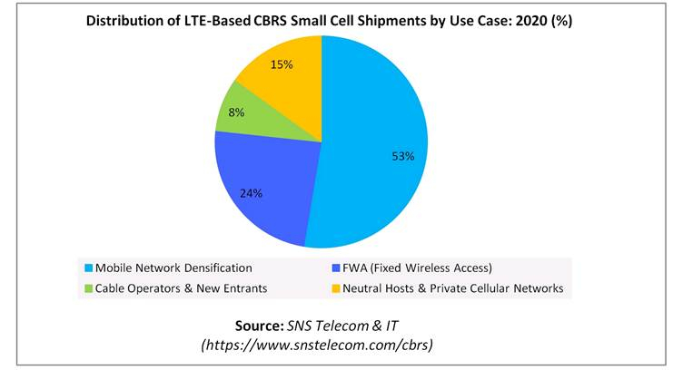 Annual Investments in CBRS RAN to Surpass $1 Billion by 2023, says SNS Telecom &amp; IT