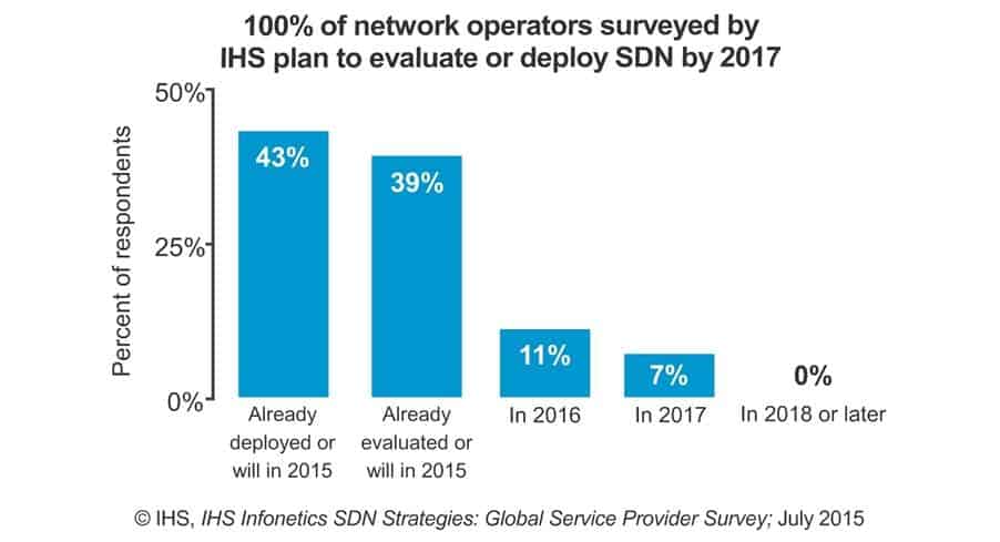 Service Automation &amp; Provisioning Use Cases Drive Operator&#039;s SDN Deployments