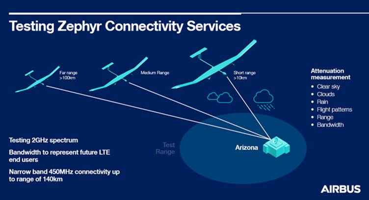 Airbus, DOCOMO Test Solar-powered Zephyr HAPS for 5G/6G Connectivity