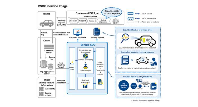 NTT Com, DENSO Partner to Provide Security Operation Center for Vehicles