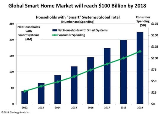 US Taking Lead, Global Smart Home Market to Hit $115 Billion in 2019, Says Strategy Analytics