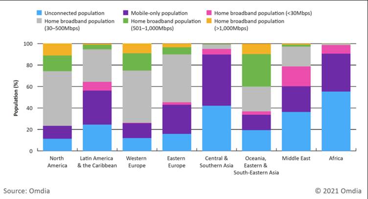 Global Population Connected to Internet to Increase to 70% by 2026, says Omdia