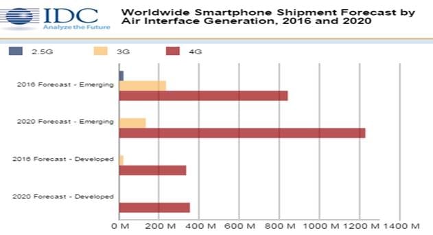 4G Smartphones Shipment in 2016 to Total 1.17 billion, forecasts IDC