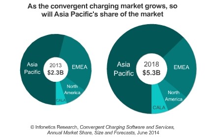 Infonetics: LTE Monetization Driving Convergent Charging Market, APAC Takes Lead