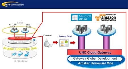 NTT Com Launches Global VPN Service via Arcstar Universal One Virtual