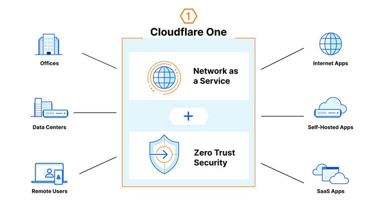 Cloudflare Expands its Zero Trust Platform with CASB &amp; DLP Services