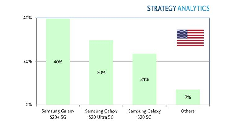 Samsung S20+ 5G Tops as Bestselling 5G Smartphone in the US in 1st Q 2020, finds Strategy Analytics