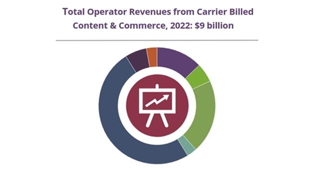 Bundled Content Drives MNOs Revenue from Carrier Billing to $9B by 2022, says Juniper Research