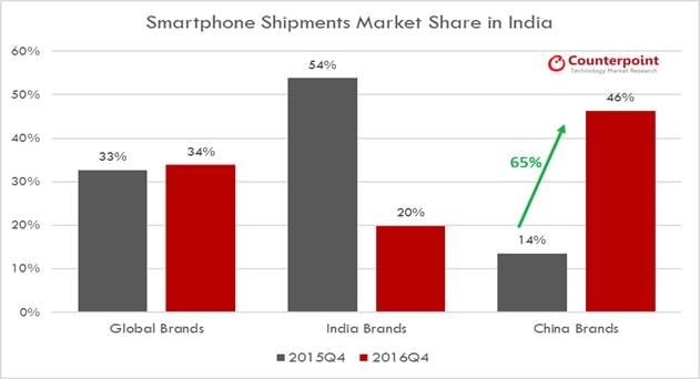 India Smartphone User Base Tops 300 million with Apple Recording Strong Growth in Q4