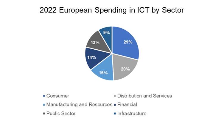 Worldwide ICT Spending Guide Enterprise and SMB by Industry 2022, July V2 2022