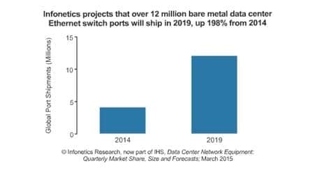Bare Metal Switches to See Increased Deployments in Data Centers - Infonetics