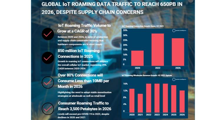 Global IoT Roaming Data Traffic to Reach 650PB in 2026, says Kaleido Intelligence