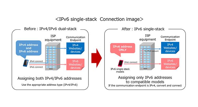 DOCOMO to Roll Out IPv6 Single-stack Support