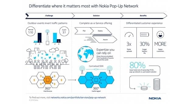 Nokia Unveils &#039;Pop-Up Network&#039; and Geo-Data as a Service
