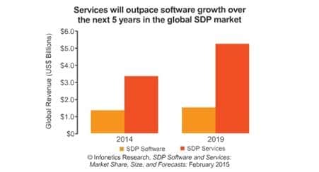 Infonetics: Global SDP Market to Reach $6.7B in 2019, Virtualization an Emerging Trend