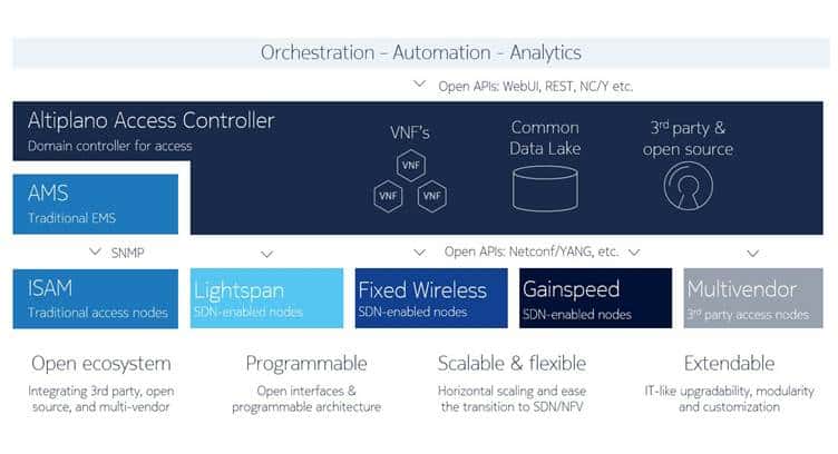 Nokia’s New Intent-based Altiplano Access Controller Help Operators to Move to SDAN