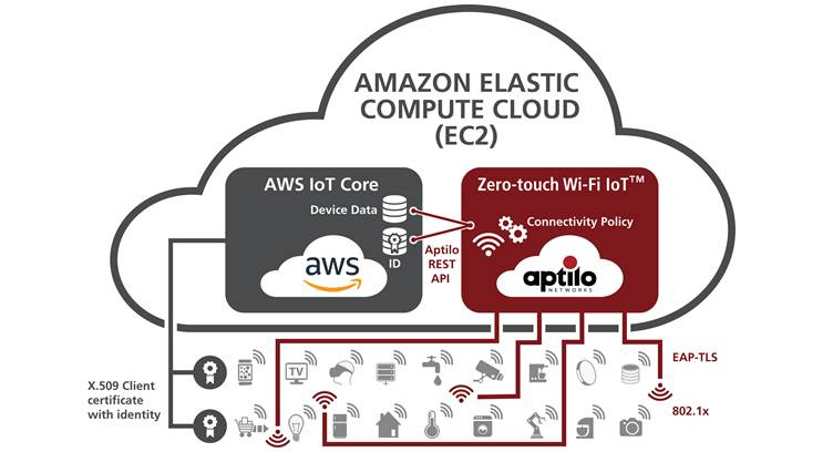 Aptilo, Espressif Intro E2E Interoperability for Zero-touch Wi-Fi IoT on AWS Cloud