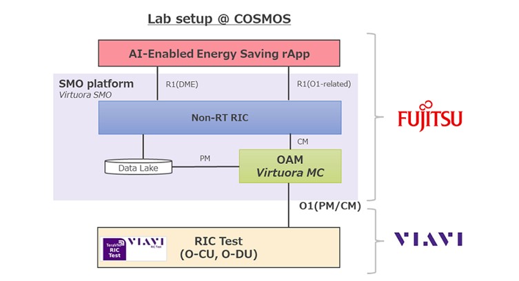 Fujitsu Utilizes AI to Achieve Energy Efficiency in Network Management