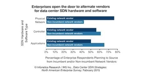 Infonetics: Close to 80% of Medium &amp; Large Businesses Plan to Have SDN in Data Centers by 2017
