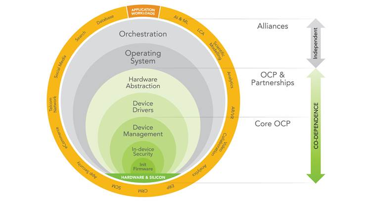 OCP Foundation Announces a New Hardware-Software Co-design Strategy