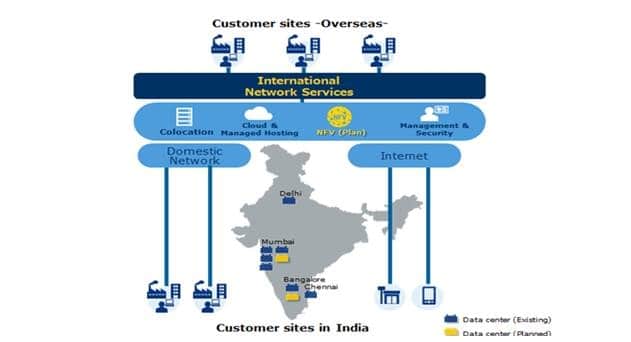 NTT Com Launches Data Network Services and to Invest $160M on Two New Data Centers in India