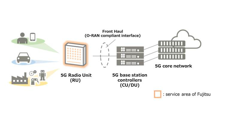 Japan&#039;s KDDI Selects Fujitsu&#039;s O-RAN Compatible 5G Radio Units for 5G Commercial Service
