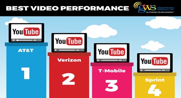 AT&amp;T Tops Mobile Video Streaming Benchmarking, says GWS