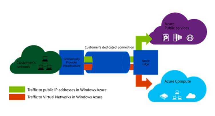 Vodafone Idea Offers Direct Cloud Connect Service to Microsoft Azure