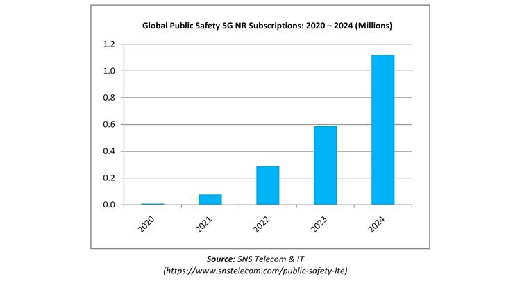 5G NR to be Extensively Used for Public Safety Broadband Applications, says SNS Telecom &amp; IT