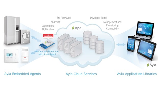 IoT Platform Startup for OEMs Ayla Networks Secures $39 Million in Series C Funding