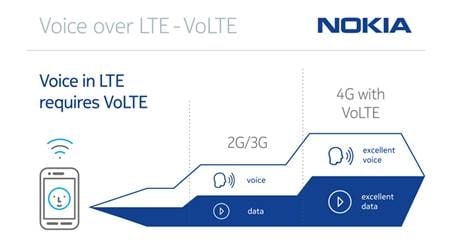 Vodafone’s Picks Nokia Networks IMS Application Server &amp; HSS to Support VoLTE Service