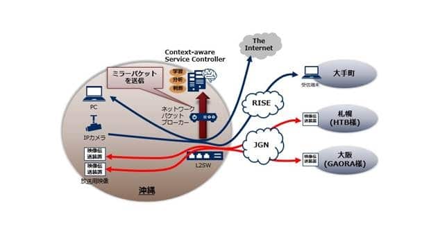 NEC, Japan&#039;s NICT Use AI-based Services Classification to Optimize Allocation of Network Resources