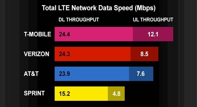 T-Mobile Goes Close to 1Gbps on 4G Network