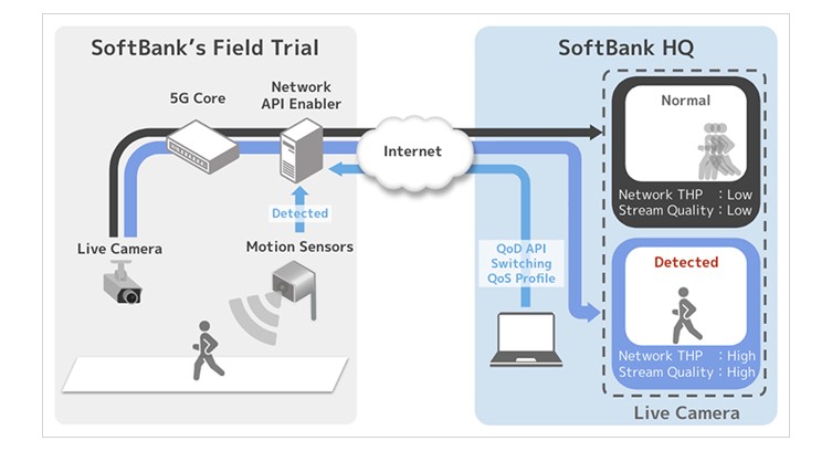 Softbank Successfully Trials Common API, Promotes Realization of Optimal Communication Control for Mobile 5G