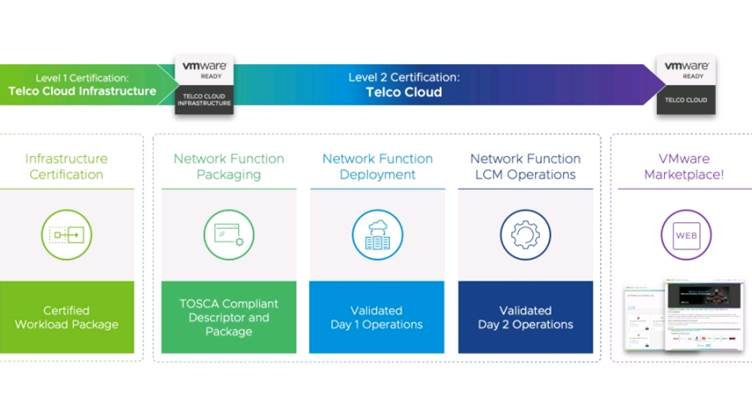 VMware Expands Certification Program for Telco Cloud with VNF and CNF Interoperability Testing