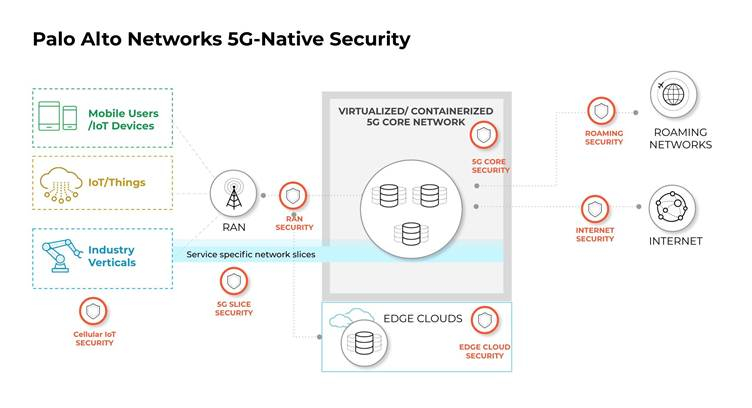Palo Alto Networks Launches 5G-Native Security Offering